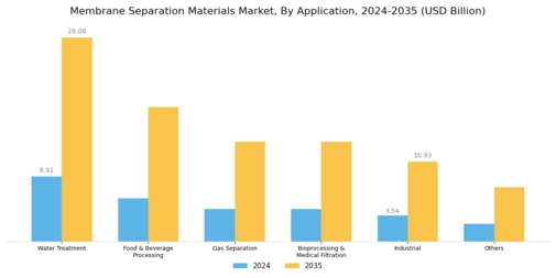 Membrane Separation Materials Market Segment Image 1