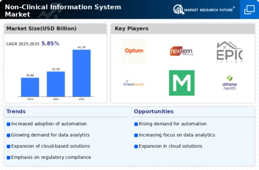 Non Clinical Information System Market Infographic