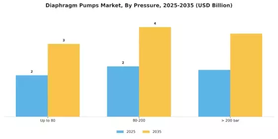 Diaphragm Pumps Market Segment Image 2