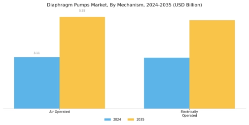 Diaphragm Pumps Market Segment Image 1