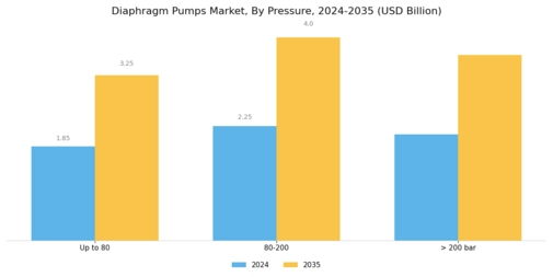 Diaphragm Pumps Market Segment Image 2
