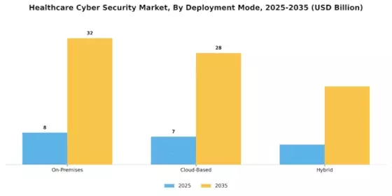 Healthcare Cyber Security Market Segment Image 2