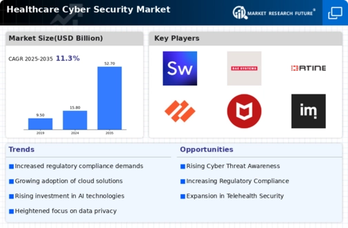 Healthcare Cyber Security Market Infographic