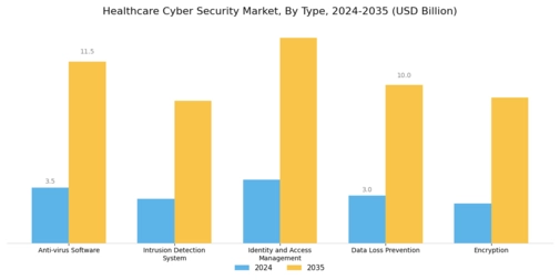 Healthcare Cyber Security Market Segment Image 0