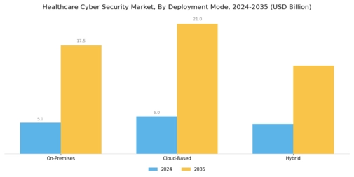 Healthcare Cyber Security Market Segment Image 2