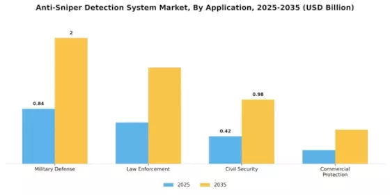 Anti Sniper Detection System Market Segment Image 0