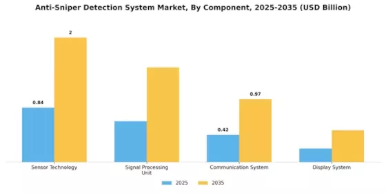 Anti Sniper Detection System Market Segment Image 1