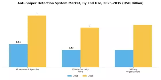Anti Sniper Detection System Market Segment Image 2