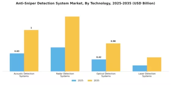 Anti Sniper Detection System Market Segment Image 3