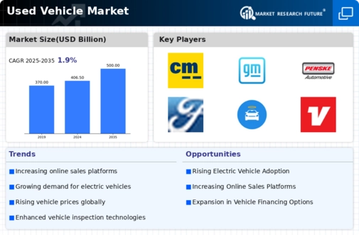 Used Vehicle Market Infographic