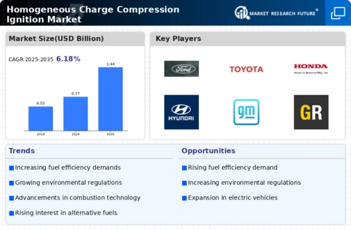 Homogeneous Charge Compression Ignition Market Infographic