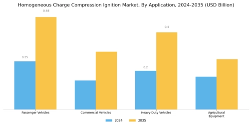 Homogeneous Charge Compression Ignition Market Segment Image 0