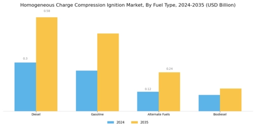 Homogeneous Charge Compression Ignition Market Segment Image 1