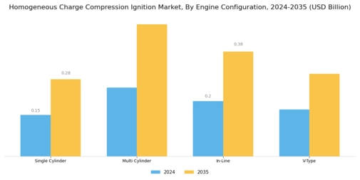Homogeneous Charge Compression Ignition Market Segment Image 2