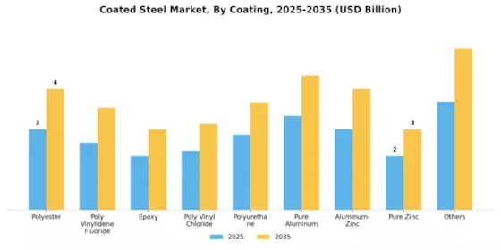 Coated Steel Market Segment Image 1