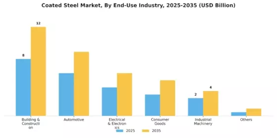 Coated Steel Market Segment Image 2