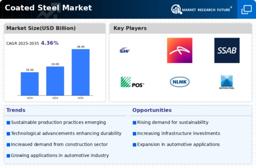 Coated Steel Market Infographic