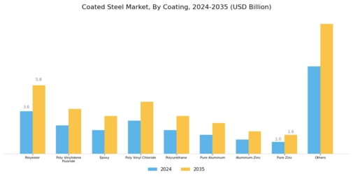 Coated Steel Market Segment Image 1