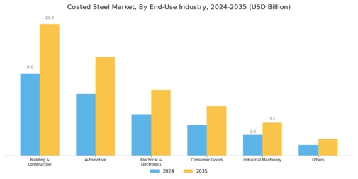 Coated Steel Market Segment Image 2