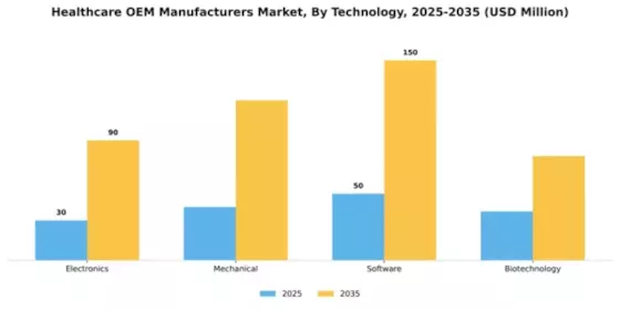 Healthcare OEM Manufacturers Market Segment Image 4