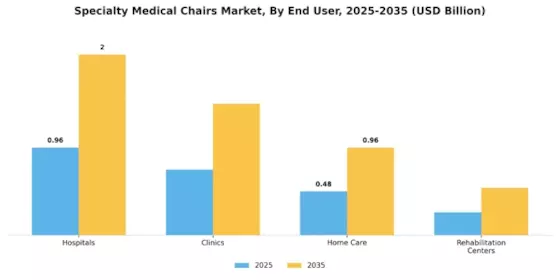 Specialty Medical Chairs Market Segment Image 2