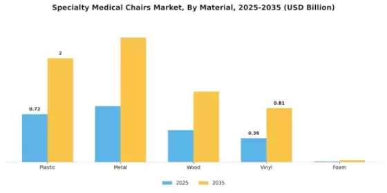 Specialty Medical Chairs Market Segment Image 3