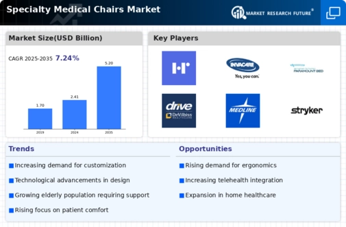 Specialty Medical Chairs Market Infographic