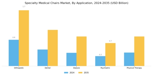 Specialty Medical Chairs Market Segment Image 0