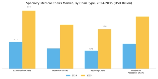 Specialty Medical Chairs Market Segment Image 1