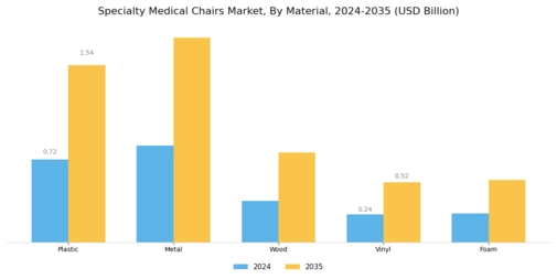 Specialty Medical Chairs Market Segment Image 2