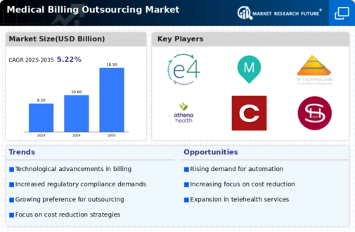 Medical Billing Outsourcing Market Infographic