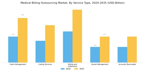 Medical Billing Outsourcing Market Segment Image 0