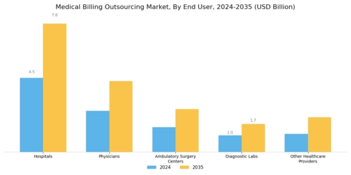Medical Billing Outsourcing Market Segment Image 1
