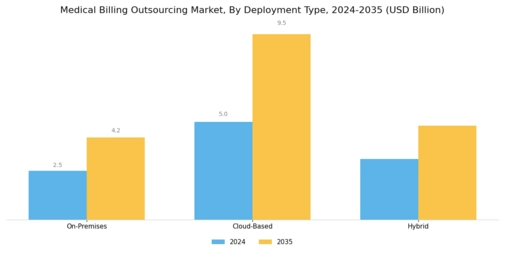 Medical Billing Outsourcing Market Segment Image 2