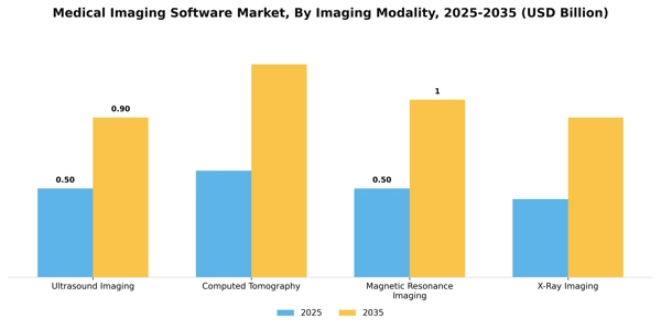 Medical Imaging Software Market Segment Image 3