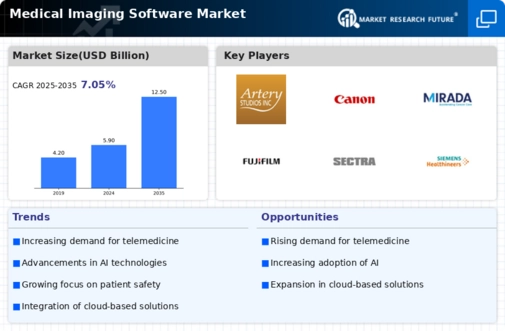 Medical Imaging Software Market Infographic