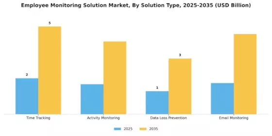 Employee Monitoring Solution Market Segment Image 3