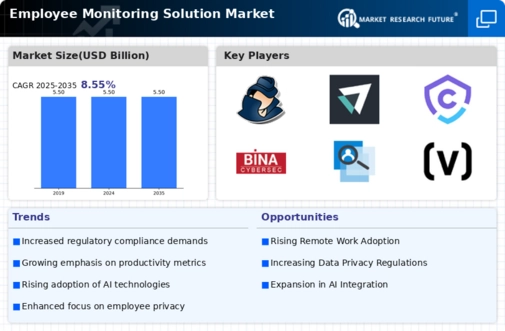 Employee Monitoring Solution Market Infographic