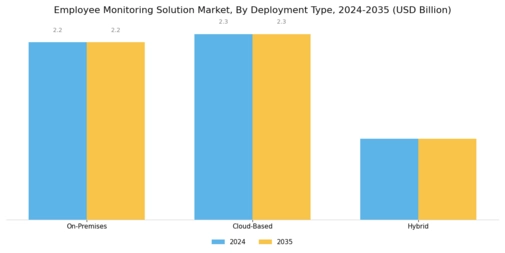 Employee Monitoring Solution Market Segment Image 0