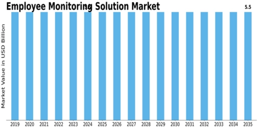 Employee Monitoring Solution Market Size