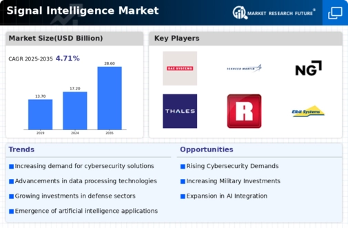 Signal intelligence Market Research Report -  Global Forecast till 2032 Infographic