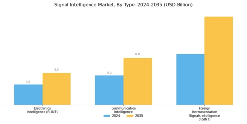 Signal intelligence Market Segment Image 0