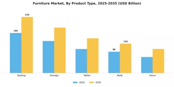 Furniture Market Segment Image 2