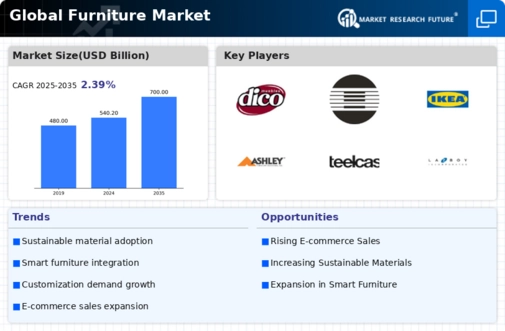 Furniture Market Infographic