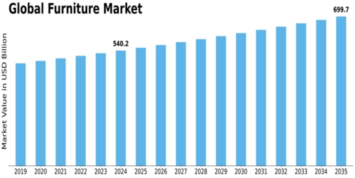 Furniture Market Size