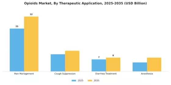 Opioids Market Segment Image 2