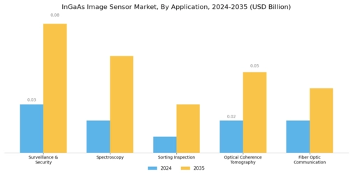 InGaAs Image Sensors Market Segment Image 1