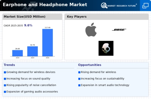 Earphone Headphone Market Infographic