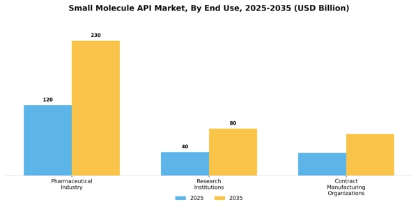 Small Molecule API Market Segment Image 1