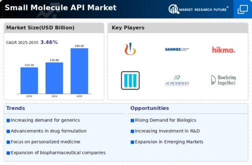 Small Molecule API Market Infographic